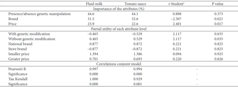 Table 5. Importance of genetic manipulation, brand, and price in the decision to purchase milk and tomato sauce and utilities of the attribute  levels in the cities of Talca and Temuco