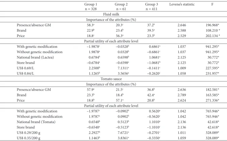 Table 6. Importance (%) of genetic manipulation (GM), brand, and price in the decision to purchase milk and tomato sauce, and partial utilities  of the attribute levels in in the groups obtained using cluster analysis in in the cities of Talca and Temuco