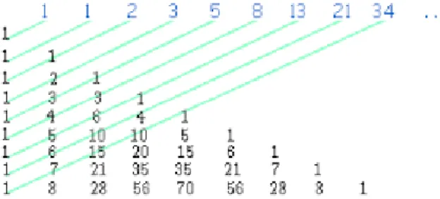 Figura 11: Sequência de Fibonacci na soma das diagonais do Triângulo de Pascal 