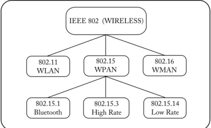 Figura 2.7: Organograma dos padrões IEEE 802.