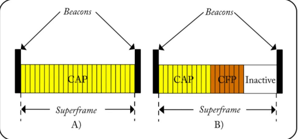 Figura 2.11: A) Configuração sem CFP B) Configuração com período inactivo [18].