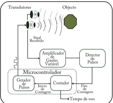Figura 3.2: Funcionamento do sensor de ultra-sons.