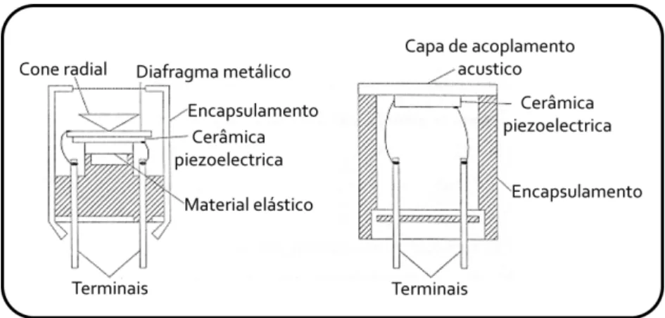 Figura 3.4: Estruturas utilizadas nos transdutores piezoeléctricos.
