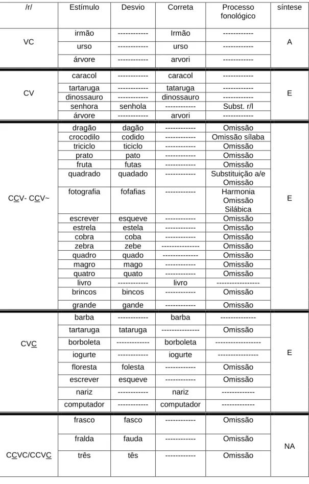 Tabela 12- Criança 2- Síntese de ocorrência de erros relativos ao fonema /r/ 