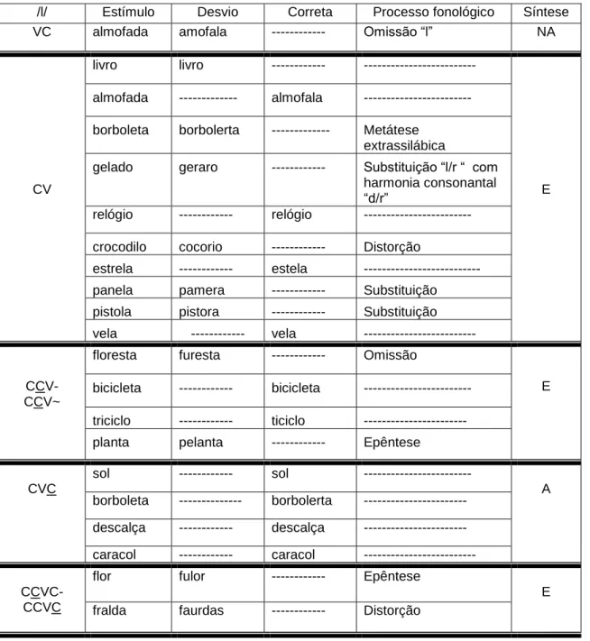 Tabela 14- Criança 3- Síntese de ocorrência de erros relativos ao fonema /l/ 