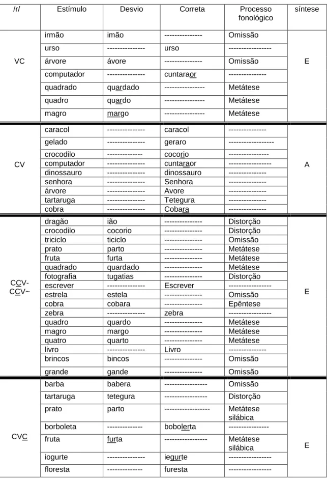 Tabela 15- Criança 3- Síntese de ocorrência de erros relativos ao fonema /r/ 