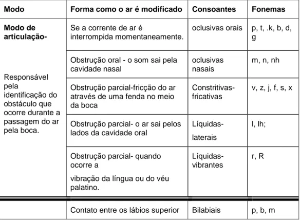 Tabela 2- Critério de classificação das consoantes do português europeu. 