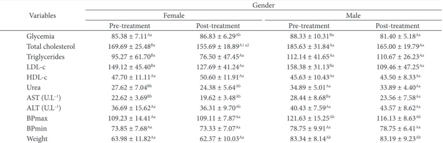 Table 3. Means, standard deviation, and results of the statistical analysis of the biochemical parameters (mg.dL –1 ), blood pressure (mmHg), and  anthropometric (kg) variables regarding gender and stage of treatment.