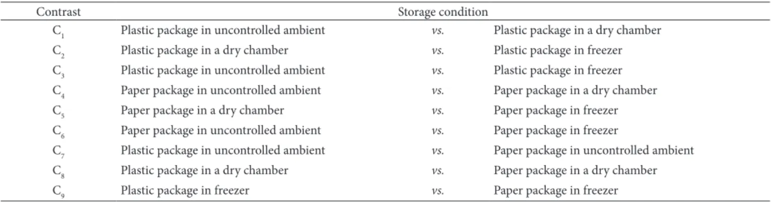 Table 1. Contrasts tested for each storage time involving the storage conditions.