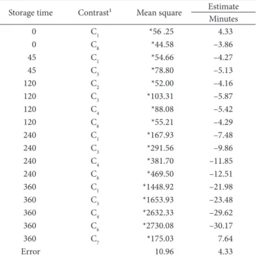 Table  3 shows the different values (p  ≤ 0.05)  for the  nine contrasts tested for each storage time. For storage times  of 45, 120, and 240 days, the material in which the grains were  stored  did not influence the  cooking time,  but  the storage  tempe