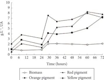 Figure 1. Biomass and pigments production kinetics using glucose  and crude glycerin as substrate.
