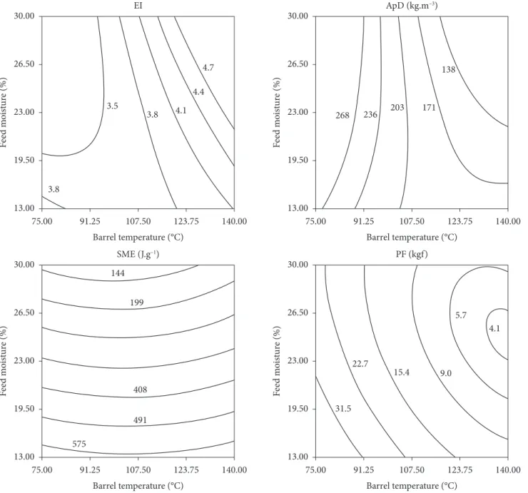 Figure 1. Effect of the barrel temperature and feed moisture on: EI = Expansion index; ApD = Apparent density; SME = Specific mechanical  energy, and PF = Penetration force of expanded pellets by microwave heating