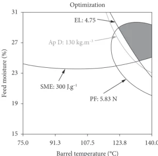 Figure 3 shows the viscosity profiles of the raw materials  and the extruded blends obtained in the optimized region