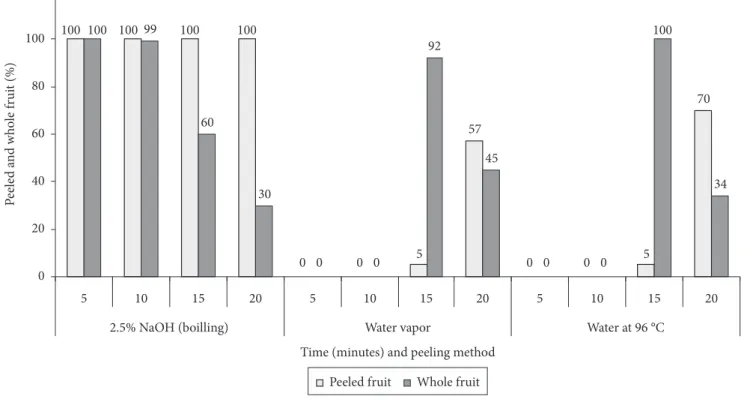 Figure 1. Effect of the peeling treatments on the quantities of peeled and whole cubiu (Solanum sessiliflorum Dunal) fruits.