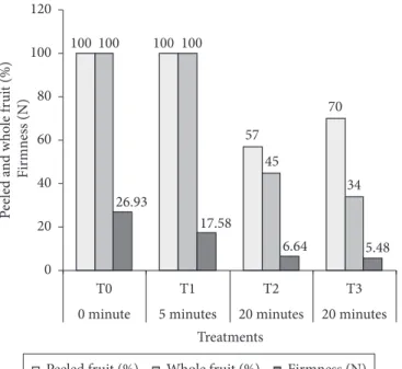 Figure 2. Effect of the peeling methods on the quantity, integrity, and  firmness of peeled cubiu (Solanum  sessiliflorum  Dunal) fruits; (T0)  peeled with knife (control); (T1) immersion in 2.5% NaOH (boiling)  solution; (T2) exposure to water vapor; (T3)