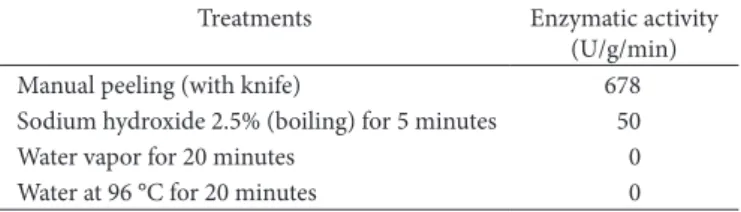 Table  3. Peroxidase activity in cubiu fruits peeled using different  methods.