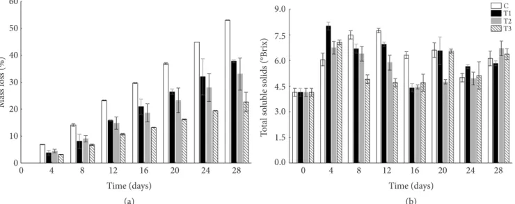 Figure 1. Effect of different coatings: C (uncoated); T1 (glycerol); T2 (glycerol and rice bran extracts); T3 (glycerol and biomass extracts) on  tomatoes mass loss (a) and total soluble solids (b).