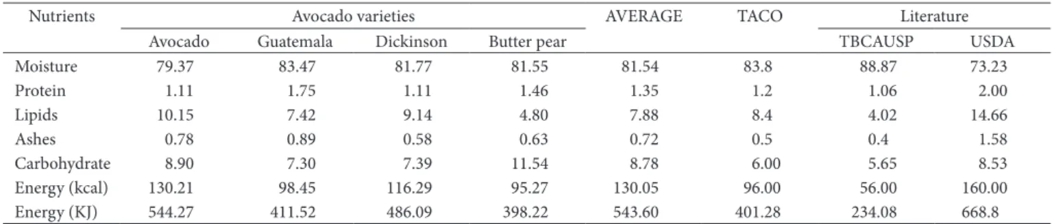 Table 2 shows the differences between the varieties with  regard to proximal composition, energy, and contents of  carotenoids and chlorophyll in the pulp of the four avocado  varieties studied