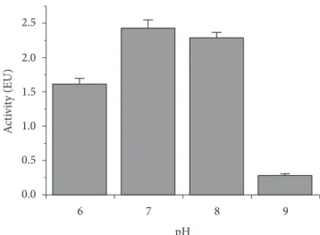 Figure 2. Activity of immobilized GOD versus the pH of immobilization. 