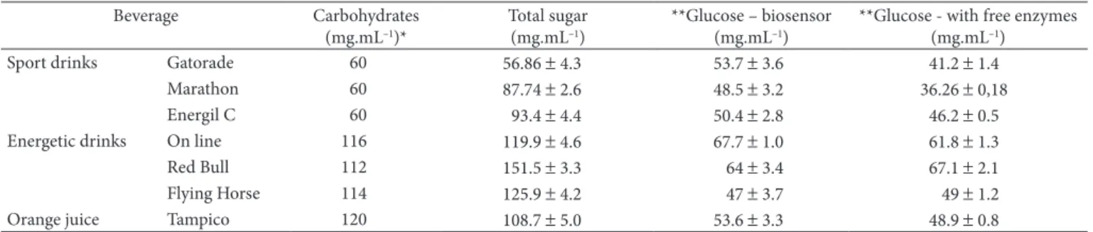 Table 1. Amounts of carbohydrate and glucose in real samples.