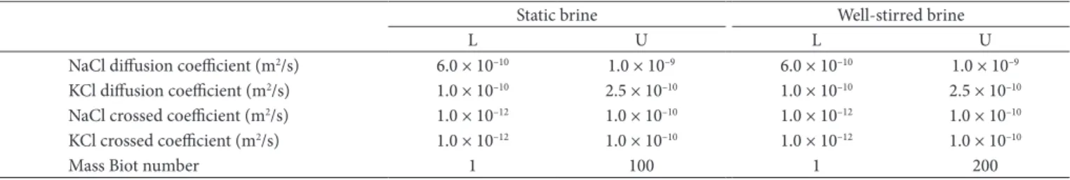 Table 1. Lower limit (L) and upper limit (U) of the diffusion coefficients and Biot number used in the simplex optimization.