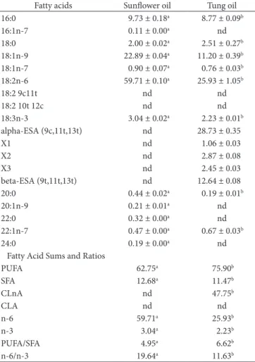 Table 3. Fatty acid profile (g 100g -1  total lipids) a  of fillets of tilapia  submitted to feeds enriched with sunflower or tung oil.