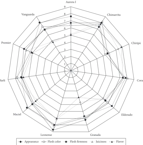 Figure 2. Sensory profile of eleven peach cultivars produced in the city of Lapa (PR, Brazil) in the 2008/2009 season and analyzed using  Quantitative Descriptive Analysis.