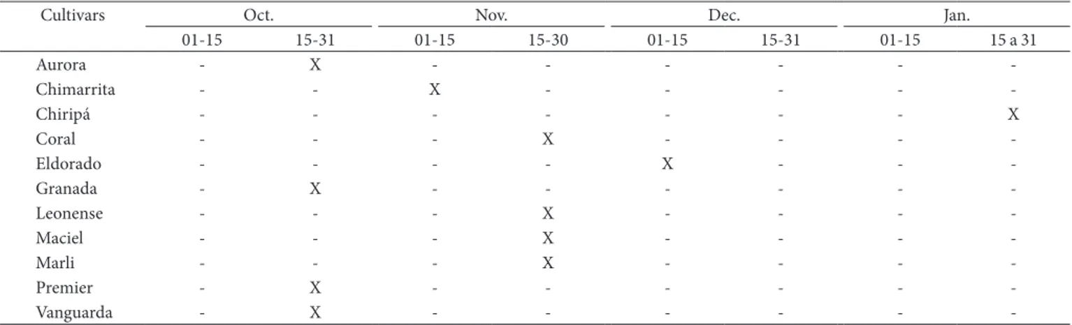 Table 2. Harvest period of eleven peach cultivars produced in the city of Lapa (PR, Brazil) during the 2006/2007 and 2008/2009 seasons.