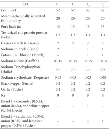 Table 1. Bologna sausages: formulation with replacement of 50% NaCl  by KCl and additon of herb and spice blends