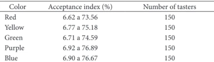 Table 2. Average of hedonic scores, acceptance index, and number of  tasters for each different gelatin color.