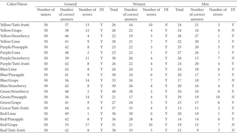 Table  4 shows the difference (DI) when comparing the  standard color/flavor samples to the other samples in the  Duo-Trio test, according to the classification by all tasters (general)  and by gender, evaluating the number of participants who did  or did 
