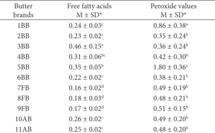 Table  1 shows the free fatty acids and peroxide value  contents in the different brands of butter samples