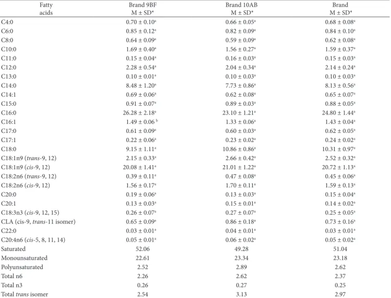 Table 5. Fatty acid composition (g.100 g –1 ) of the different brands of butter.