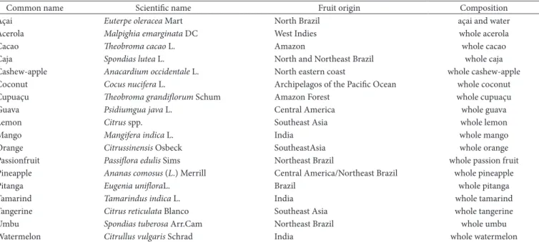 Table 1. Common and scientific names, fruit origin, and composition of the frozen fruit pulps analyzed, commercialized in Brazil.