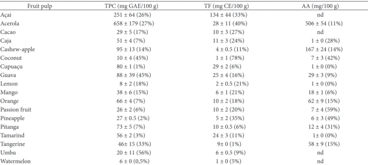 Table 2. Contents of total phenolic compounds (TPC), total flavonoids (TF), and ascorbic acid (AA) from the frozen fruit pulps analyzed.