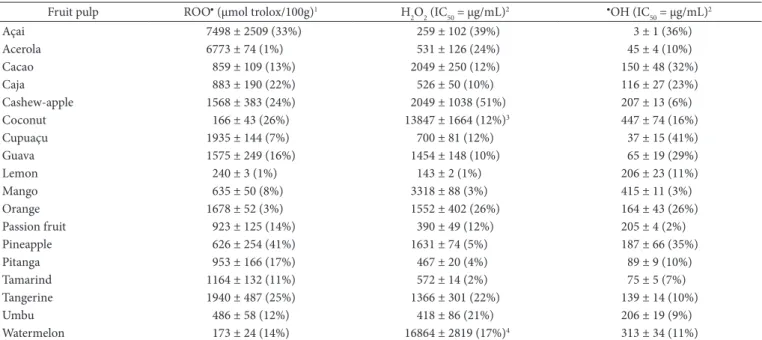 Table 3.  Scavenging capacities of frozen fruit pulps against peroxyl radical (ROO•), hydrogen peroxide (H 2 O 2 ) and hydroxyl radical (•OH).