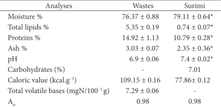 Table 1. Physicochemical characterization of wastes and piramutaba  surimi.