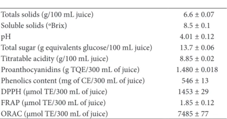 Figure  1  shows proanthocyanidins profile of araçá  commercial frozen pulp. The oligomers varied from monomers  to tetramers and represent the majority of the proanthocyanidins  found in the sample