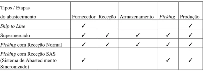 Tabela 2 - Tipos e Etapas do abastecimento às linhas de montagem 