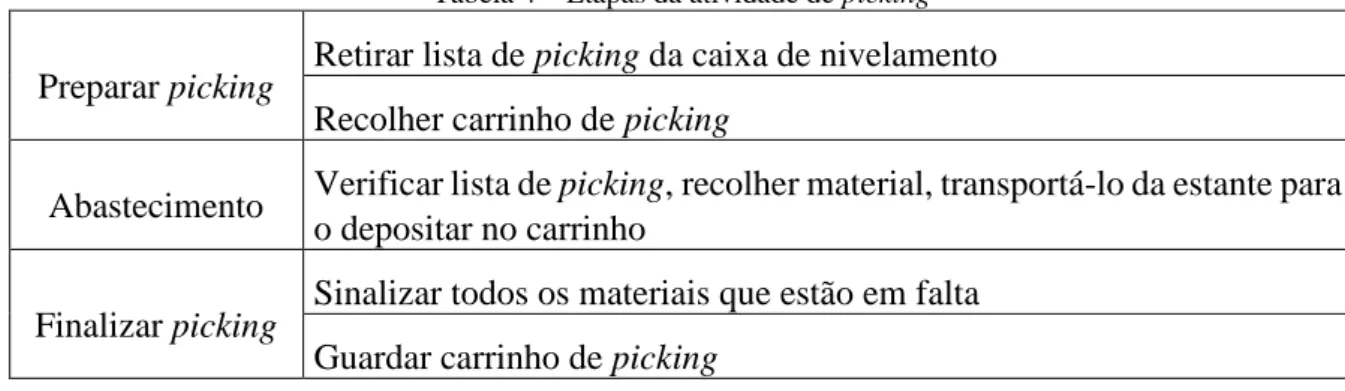 Tabela 4 – Etapas da atividade de picking 