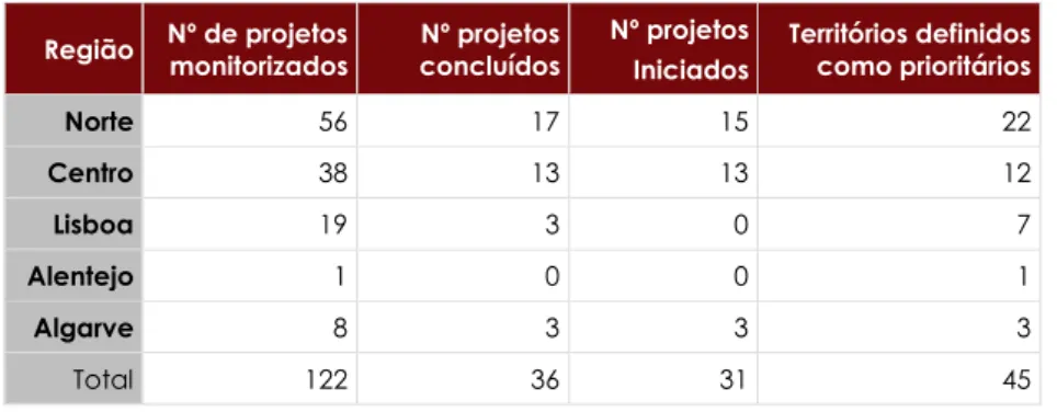 Tabela 9 - Projetos em execução e em monitorização, por região