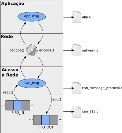 Figura 4.13 – Modelo de camadas implementado no sistema de comunica¸c˜ ao e controlo