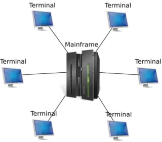 Figura 4.1 – Arquitetura do tipo Mainframe