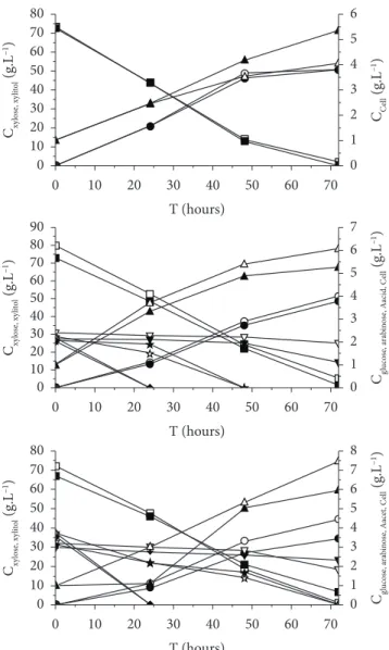 Table 1. Composition and pH of the hemicellulosic hydrolysate: 