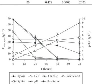 Figure 2. Concentration profiles of glucose, xylose, arabinose and  acetic acid consumption, xylitol production, cellular growth and  pH during the discontinuous process of xylitol production from  sugarcane hemicellulosic hydrolysate treated with activate
