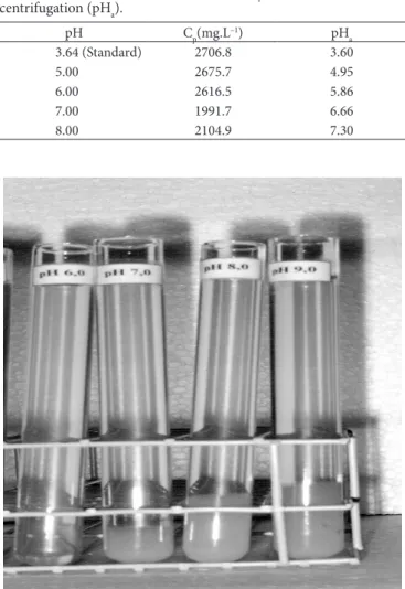 Table 3 presents the concentration of total proteins and the  values of pH after centrifugation