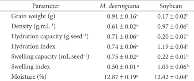 Table 1. Physicochemical properties of the Mucuna deeringiana and  Soybean a,b .