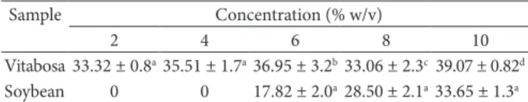 Table 4. Effect of concentration on foam stability of flours a,b .