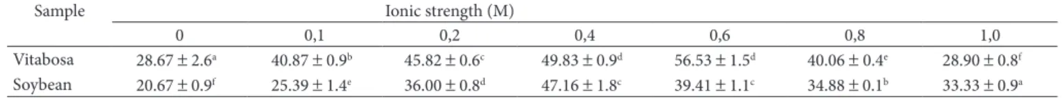 Table 6. Effect of ionic strength on foam stability of flours a.b .