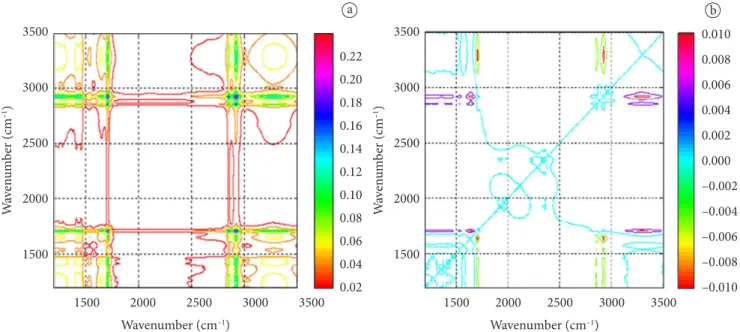Figure 4. (a) Synchronous and (b) Asynchronous two-dimensional correlation spectrum of zein showing functional groups affected by the  addition of 1, 2, and 4% Cloisite® 15A.